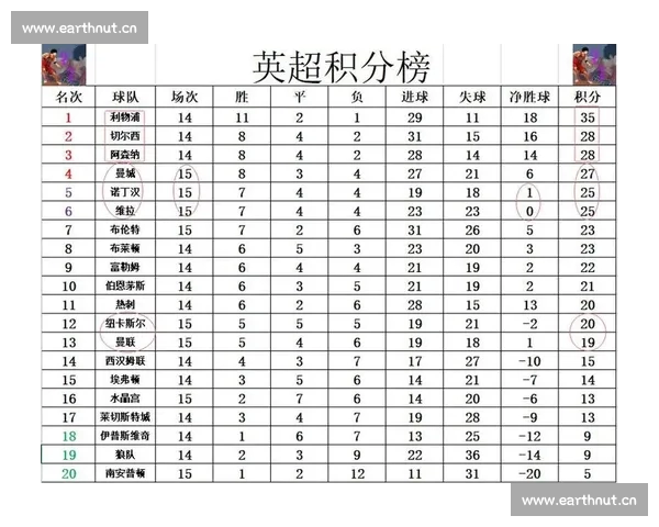 英超最新战绩分析 曼联崛起阿森纳连败 曼城领跑榜首争锋激烈